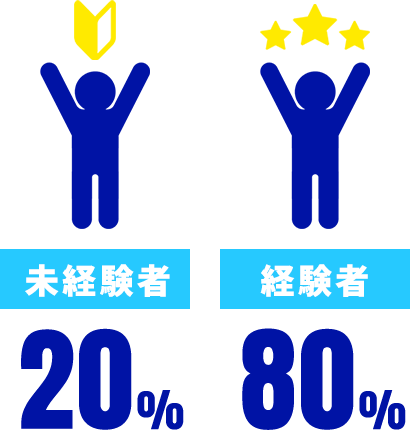 未経験者20% 経験者80%