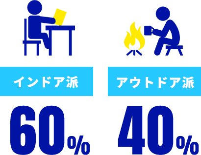 インドア派60% アウトドア派40%